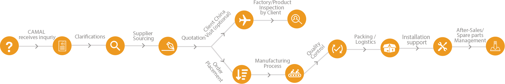 camasteel-procument-flow